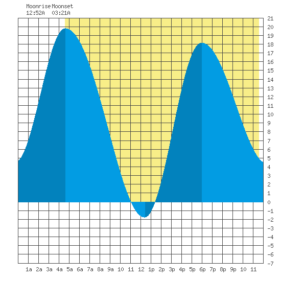Kenai Pier tide chart for Wednesday, June 11, 2025