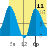 Kenai Pier tide chart for Wednesday, June 11, 2025