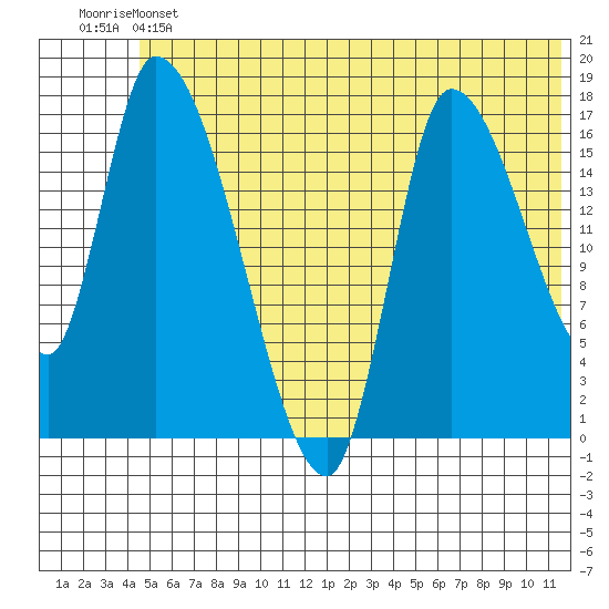 Kenai Pier tide chart for Thursday, June 12, 2025