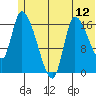 Kenai Pier tide chart for Thursday, June 12, 2025