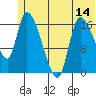 Kenai Pier tide chart for Saturday, June 14, 2025
