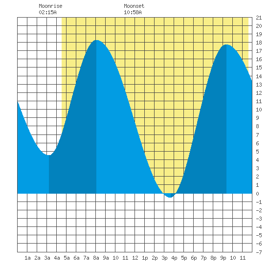 Kenai Pier tide chart for Monday, June 16, 2025