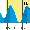 Kenai Pier tide chart for Monday, June 16, 2025