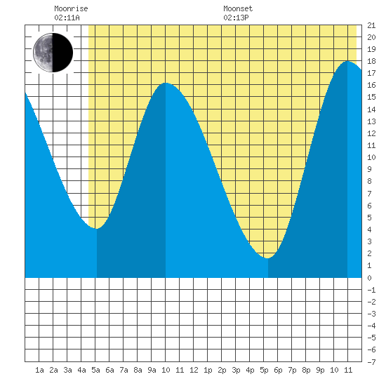 Kenai Pier tide chart for Wednesday, June 18, 2025