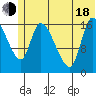 Kenai Pier tide chart for Wednesday, June 18, 2025