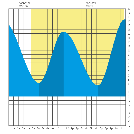 Kenai Pier tide chart for Thursday, June 19, 2025