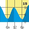 Kenai Pier tide chart for Thursday, June 19, 2025