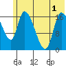 Kenai Pier tide chart for Sunday, June 1, 2025