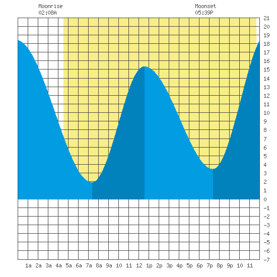 Kenai Pier tide chart for Friday, June 20, 2025