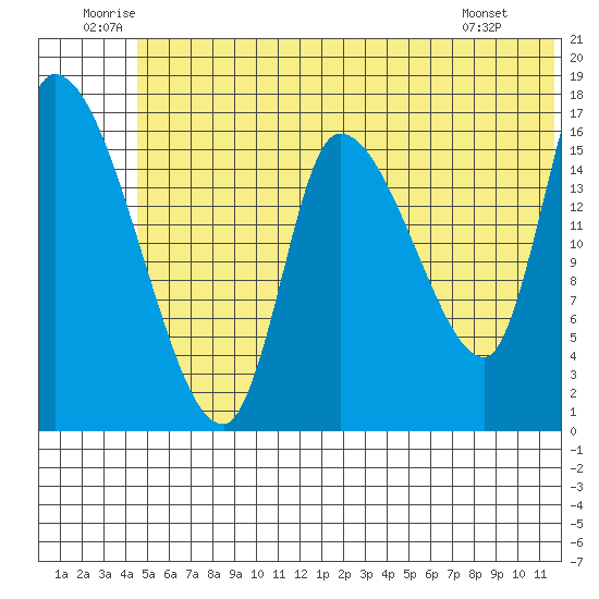 Kenai Pier tide chart for Saturday, June 21, 2025