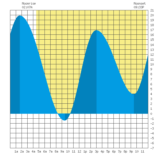 Kenai Pier tide chart for Sunday, June 22, 2025