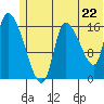 Kenai Pier tide chart for Sunday, June 22, 2025