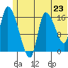 Kenai Pier tide chart for Monday, June 23, 2025