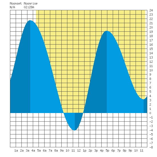 Kenai Pier tide chart for Tuesday, June 24, 2025