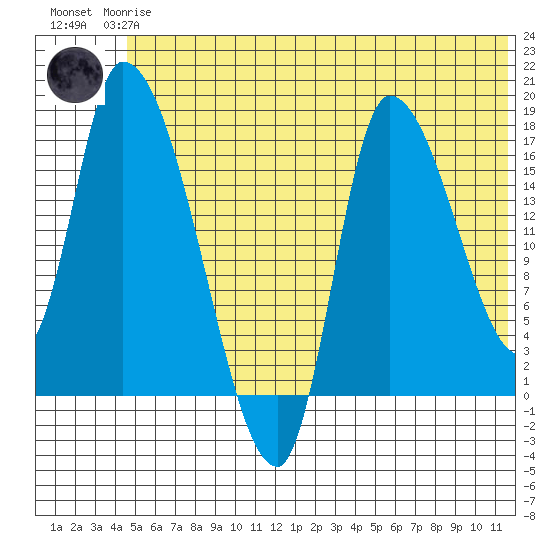 Kenai Pier tide chart for Wednesday, June 25, 2025