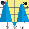 Kenai Pier tide chart for Wednesday, June 25, 2025