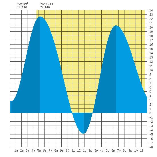 Kenai Pier tide chart for Thursday, June 26, 2025