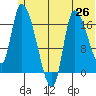 Kenai Pier tide chart for Thursday, June 26, 2025