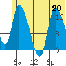 Kenai Pier tide chart for Saturday, June 28, 2025