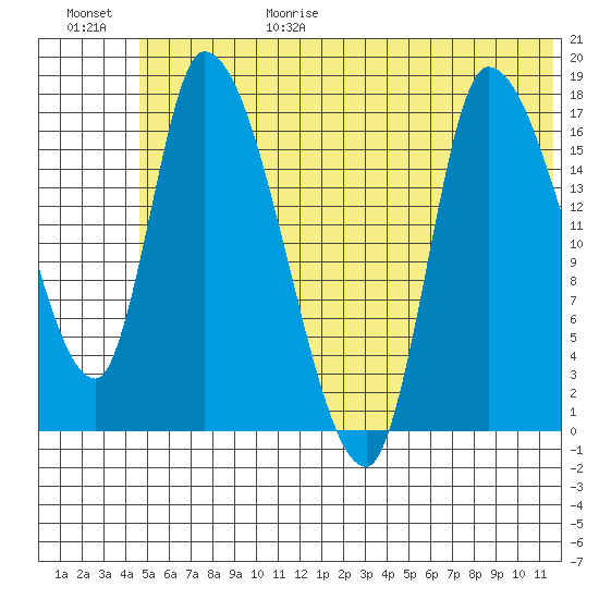 Kenai Pier tide chart for Sunday, June 29, 2025