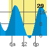 Kenai Pier tide chart for Sunday, June 29, 2025