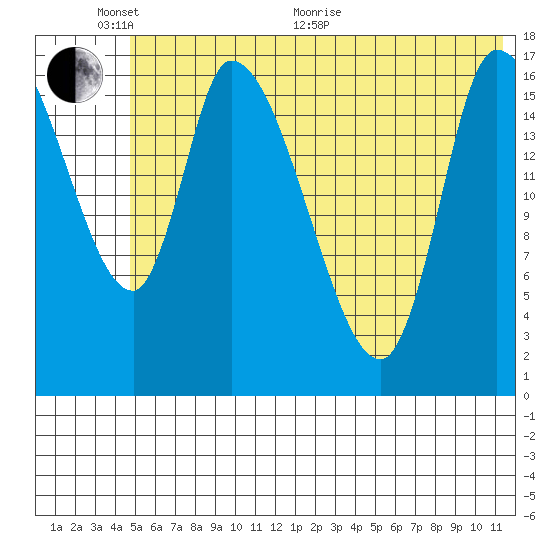 Kenai Pier tide chart for Monday, June 2, 2025