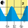 Kenai Pier tide chart for Monday, June 2, 2025