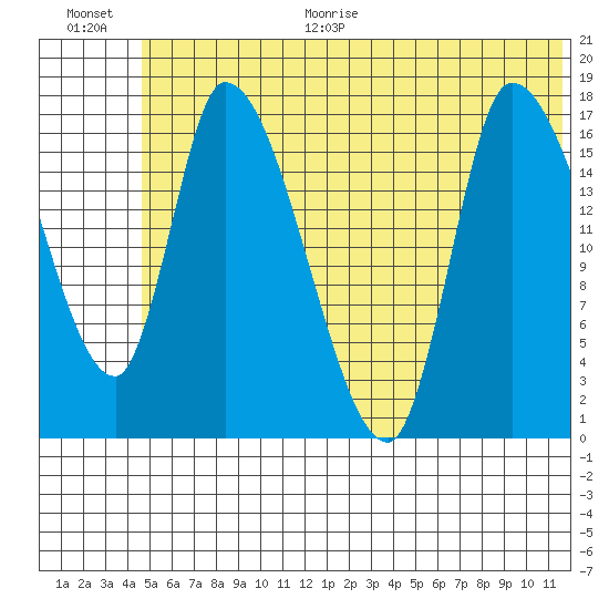 Kenai Pier tide chart for Monday, June 30, 2025