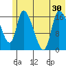 Kenai Pier tide chart for Monday, June 30, 2025