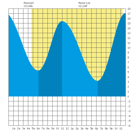 Kenai Pier tide chart for Tuesday, June 3, 2025