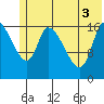 Kenai Pier tide chart for Tuesday, June 3, 2025