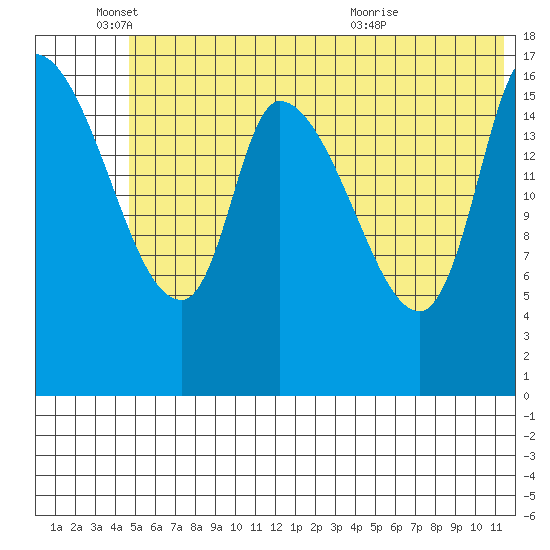 Kenai Pier tide chart for Wednesday, June 4, 2025