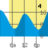 Kenai Pier tide chart for Wednesday, June 4, 2025