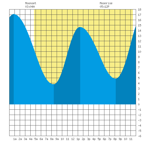 Kenai Pier tide chart for Thursday, June 5, 2025