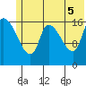 Kenai Pier tide chart for Thursday, June 5, 2025
