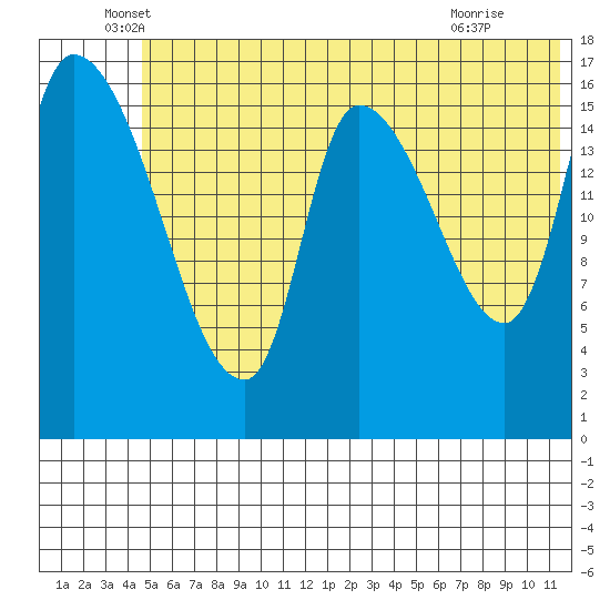 Kenai Pier tide chart for Friday, June 6, 2025