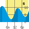 Kenai Pier tide chart for Friday, June 6, 2025