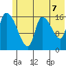 Kenai Pier tide chart for Saturday, June 7, 2025