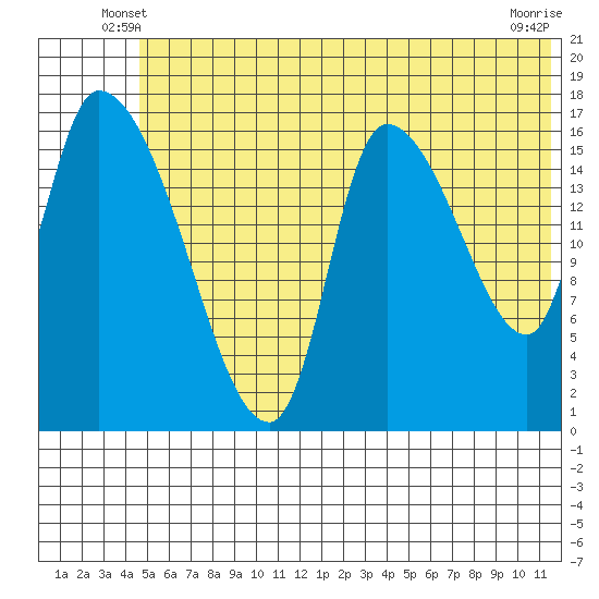 Kenai Pier tide chart for Sunday, June 8, 2025
