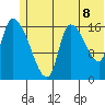Kenai Pier tide chart for Sunday, June 8, 2025