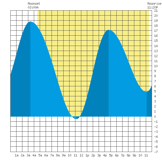 Kenai Pier tide chart for Monday, June 9, 2025