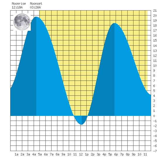 Kenai Pier tide chart for Thursday, July 10, 2025