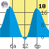 Kenai Pier tide chart for Thursday, July 10, 2025