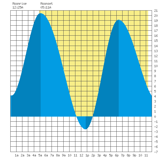Kenai Pier tide chart for Friday, July 11, 2025