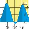 Kenai Pier tide chart for Friday, July 11, 2025