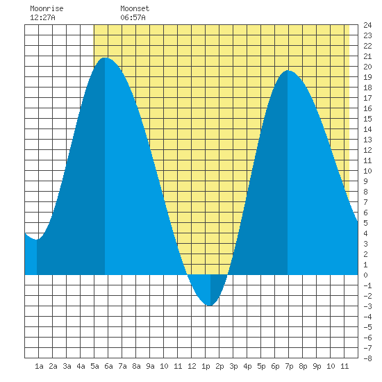 Kenai Pier tide chart for Saturday, July 12, 2025