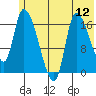 Kenai Pier tide chart for Saturday, July 12, 2025