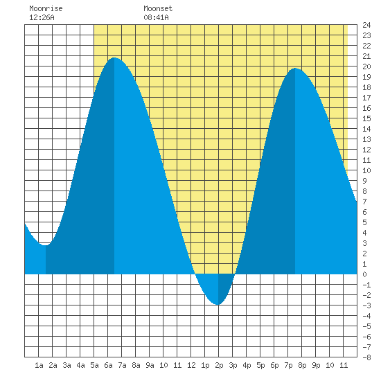 Kenai Pier tide chart for Sunday, July 13, 2025