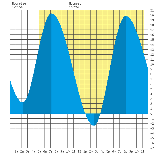 Kenai Pier tide chart for Monday, July 14, 2025