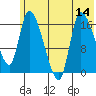 Kenai Pier tide chart for Monday, July 14, 2025